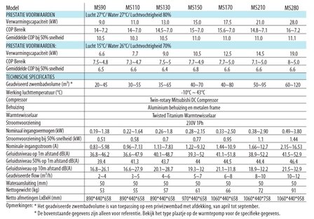 Technische specificaties full inverter