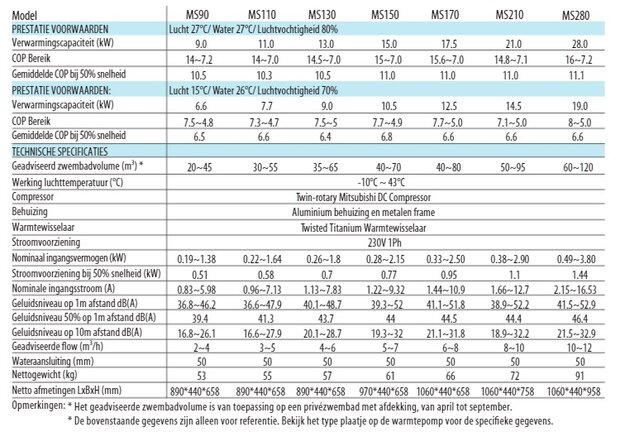 Technische specificaties full inverter