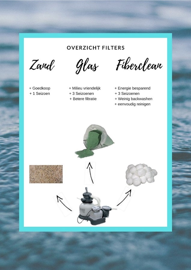 Filterglas in zandfilter
